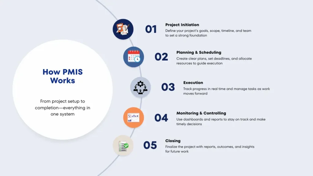 How PMIS Works