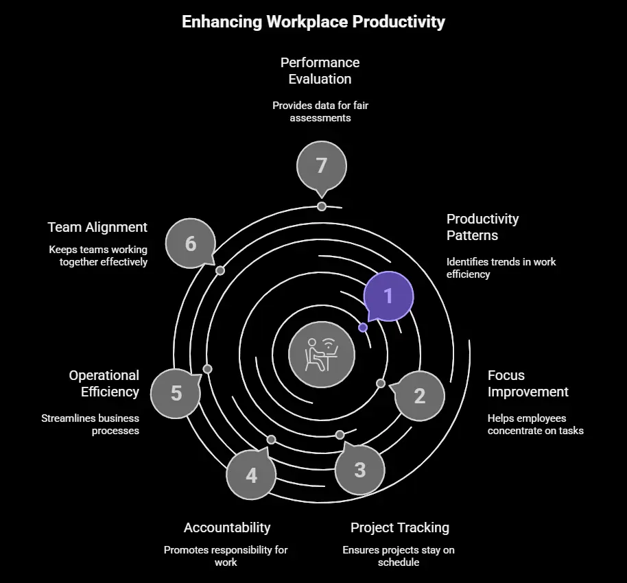 Enhancing workplace productivity infographic showing key benefits such as productivity tracking, focus improvement, project management, accountability, operational efficiency, team alignment, and performance evaluation in a circular workflow diagram.